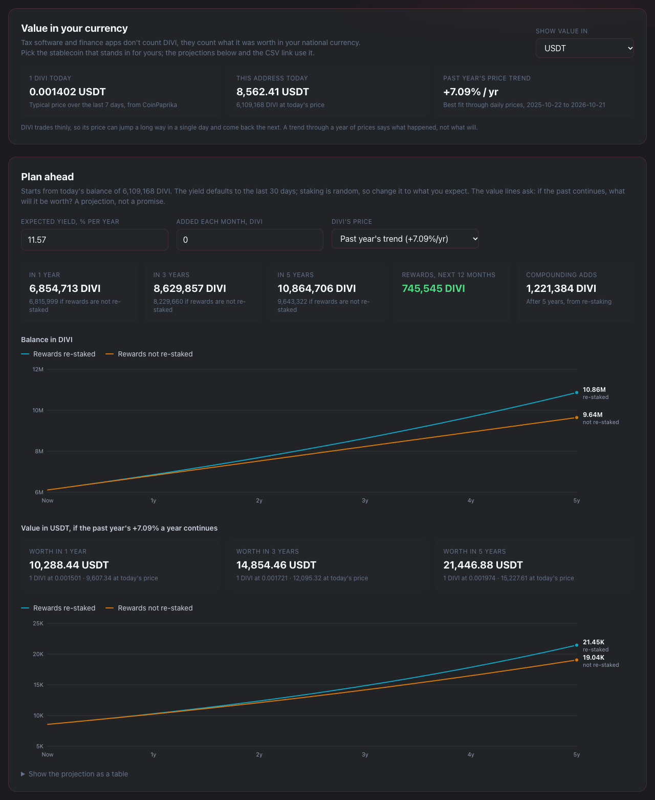 The Staking intelligence tab: the Value in your currency box with a Show value in picker set to USDT, and the Plan ahead box with two projection charts, one in DIVI and one in USDT.